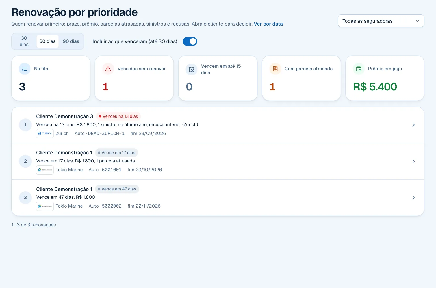 Fila de renovação por prioridade (dados fictícios).